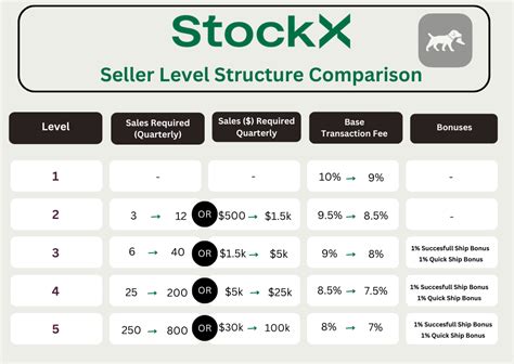 stockx seller level